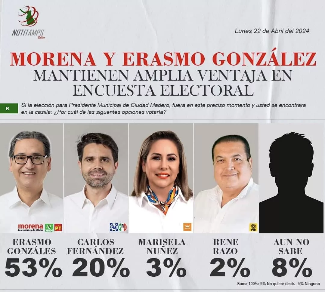 Erasmo González mantiene liderazgo en encuestas para la alcaldía de Ciudad Madero