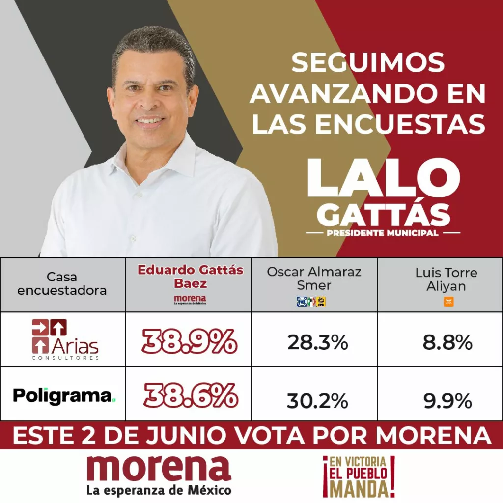 Lalo Gattás Lidera Encuestas para Alcaldía de Ciudad Victoria