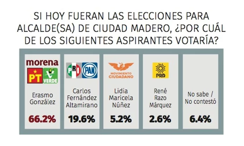 Erasmo González Lidera Encuestas en Ciudad Madero