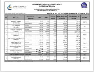 La presa Vicente Guerrero alcanza el 60.5% de su capacidad tras intensas lluvias