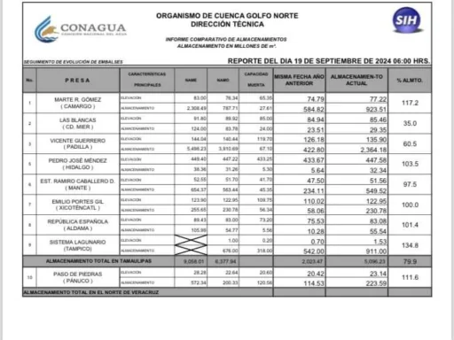 La presa Vicente Guerrero alcanza el 60.5% de su capacidad tras intensas lluvias