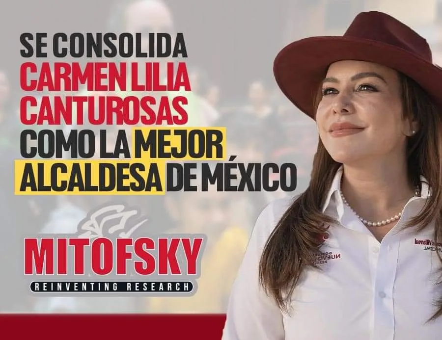 Carmen Lilia Canturosas tiene la aprobación ciudadana más alta a nivel nacional: Mitofsky y El Economista