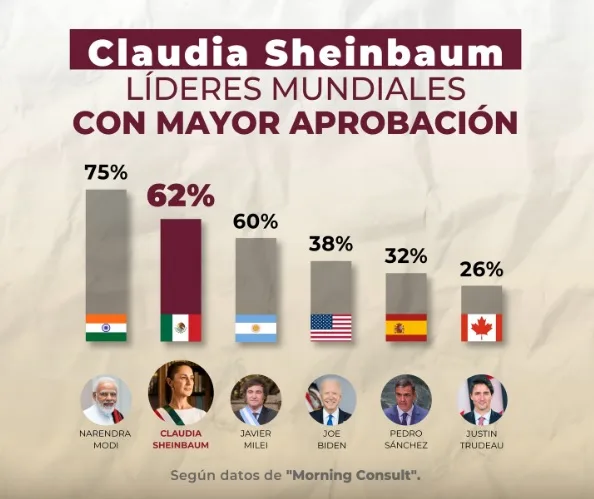 Claudia Sheinbaum: La mandataria mejor valorada en América